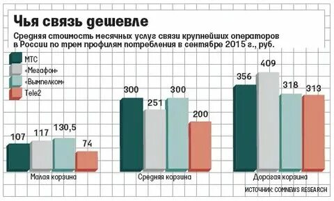Дешевые операторы сотовой связи