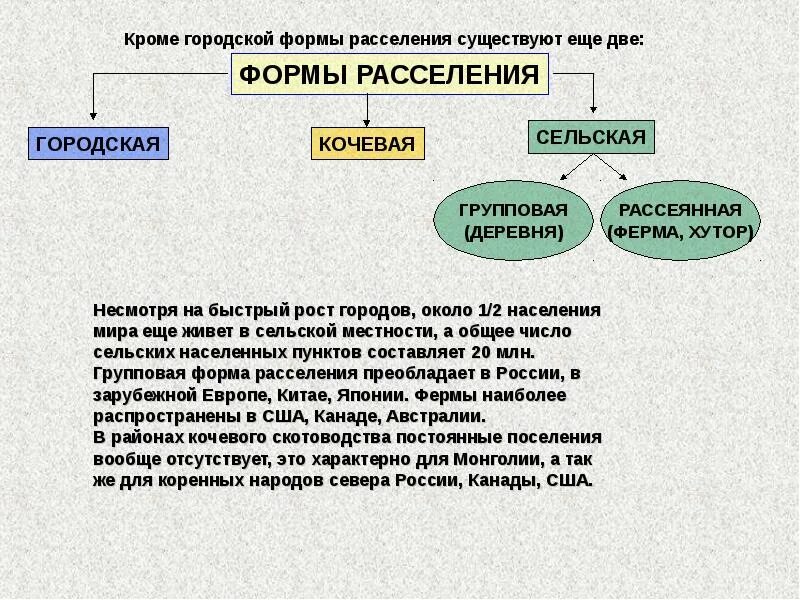 Формы сельского расселения. Основные формы расселения. Формы расселения населения. Городская форма расселения. Групповая форма расселения.