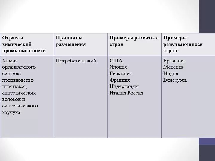 Химия органического синтеза принципы размещения. Факторы размещения химической промышленности. Промышленность органического синтеза. Химия органического синтеза промышленность. Факторы размещения химических производств