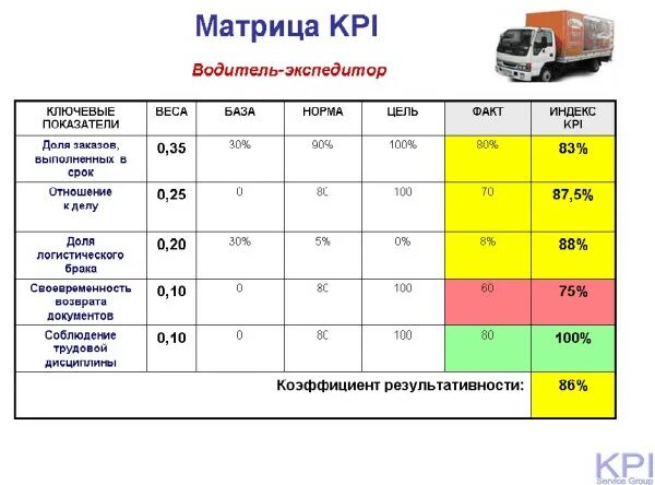 Kpi примеры показателей. Матрица KPI водитель-экспедитор. Система КПИ для водителя-экспедитора. KPI для водителей-экспедиторов. Таблица KPI-ключевые показатели эффективности.