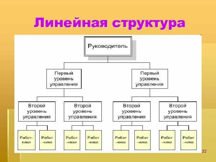 Схема линейной организационной структуры управления примеры Решение линейных управлений: найдено 75 изображений