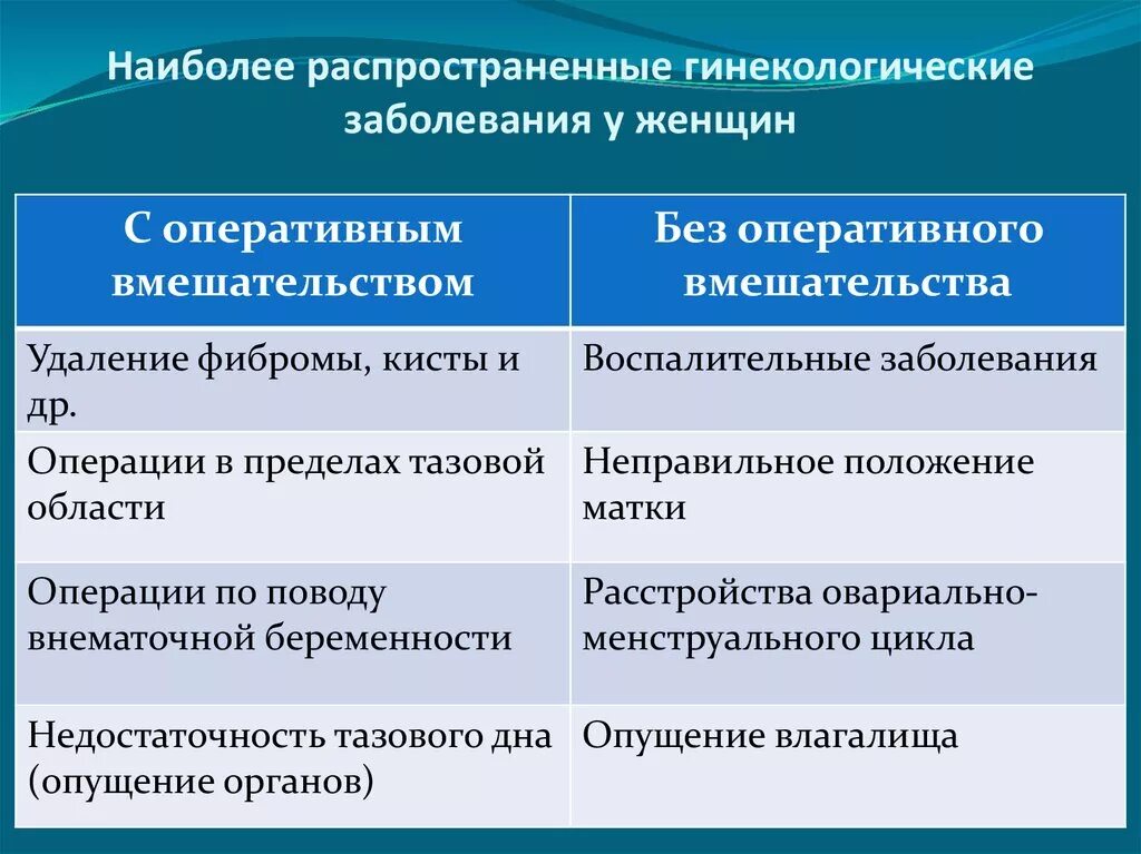 Болезнь распространенных заболеваний. Гинекологические заболевания. Женские заболевания гинекологические. Гинекология основные заболевания. Женские болезни гинекология список.