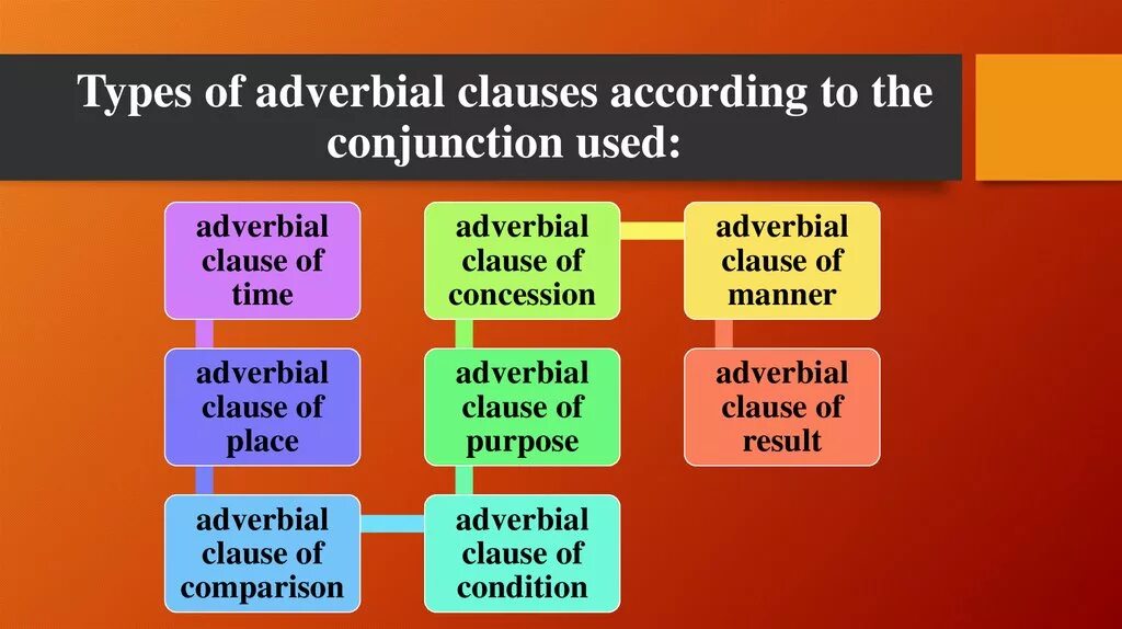 Relative adverbs
