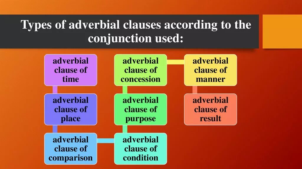 Adverbial Clauses. Types of Clauses. Types of Clauses в английском. Types of adverbial Clauses.