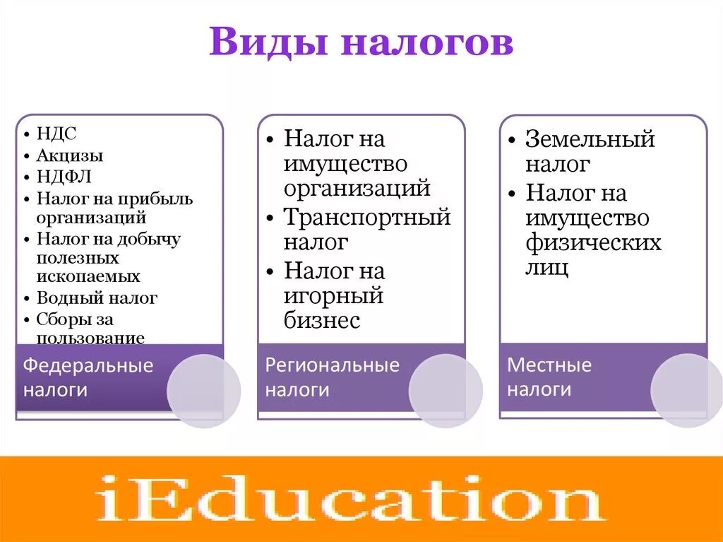 Ндс является налогом федеральным. Виды налогов. акцизы это какой налог. виды налогов акциз. виды налогов ндс.