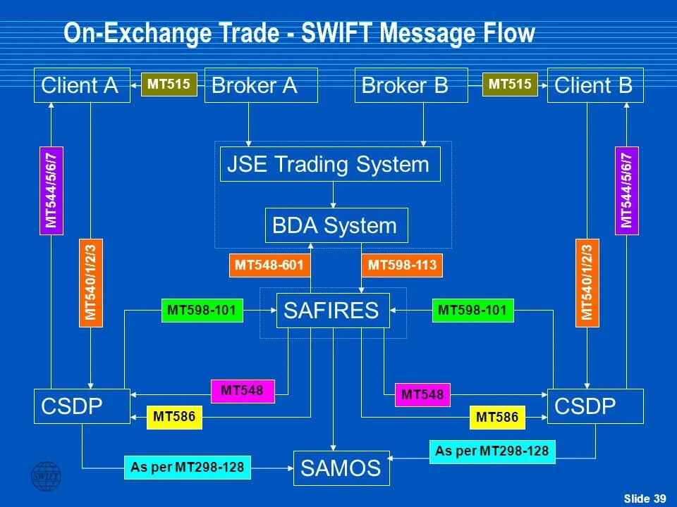 Swift объекты. Свифт из чего состоит. система swift что это такое. swift message.