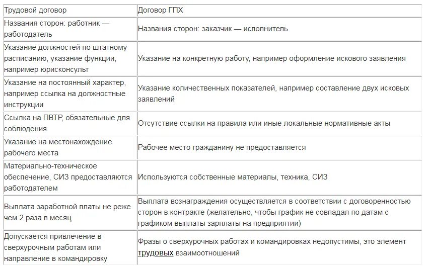 Какие отчеты сдавать по гпх. Договор гпх. договор трудовой гражданско-правовой гражданско-правового характера. договор гражданско-правового характера (гпх). оформление договора гпх.