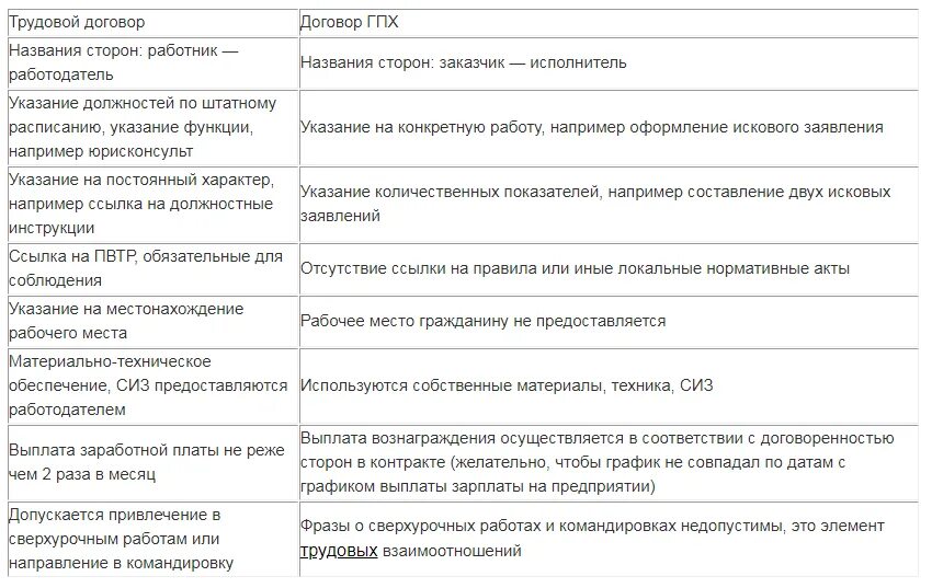 Признаки гражданско трудового договора. Договор ГПХ. Гражданско-правовой договор гражданско-правовой договор. Договор трудовой гражданско-правовой гражданско-правового характера. Договор гражданско-правового характера (ГПХ).