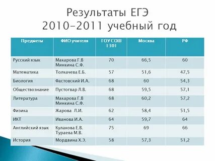 Улучшить результаты егэ