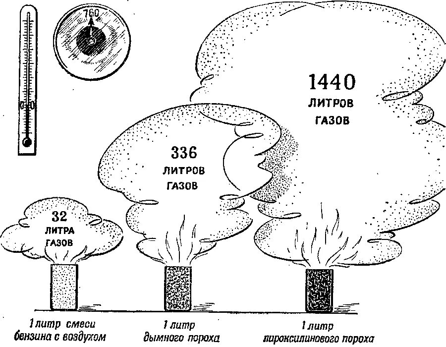 Температура горения дымного пороха. Скорость горения дымного пороха. Схема реакции горения чёрного пороха. Реакция горения дымного пороха. Давление газов взрыва