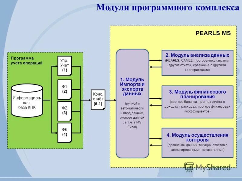 Программный модуль. Архитектура программного модуля. Модульный программный комплекс. Модули базы данных.