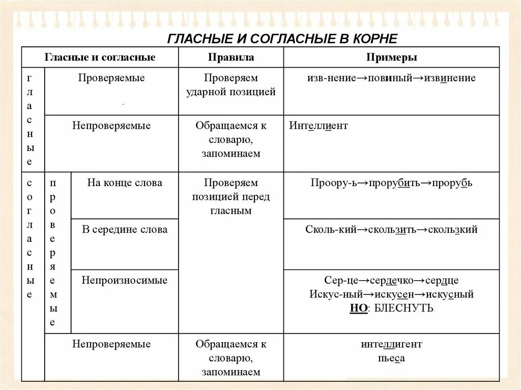 Проверяемые согласные примеры слов. Непроверяемые гласные и согласные в корне слова примеры. Таблица орфограммы гласные и согласные. Проверяемые и непроверяемые согласные в корне. Непроверяемые согласные в корне примеры.