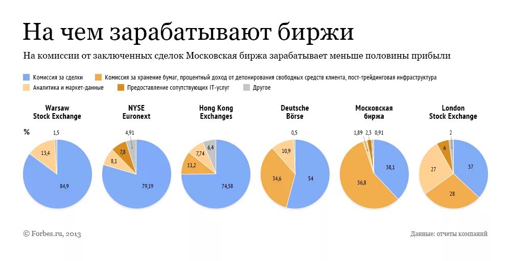 Сколько процентов должно быть на выборах. Основные фондовые биржи России. Крупнейшие международные биржи. Статистика фондового рынка. Международная фондовая биржа.