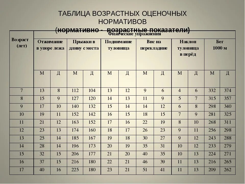 Для данной возрастной группы. Норма показателей физического развития. Показатели физическогопазвития. Нормативы физического развития детей дошкольного возраста. Оценка физического развития ребенка.