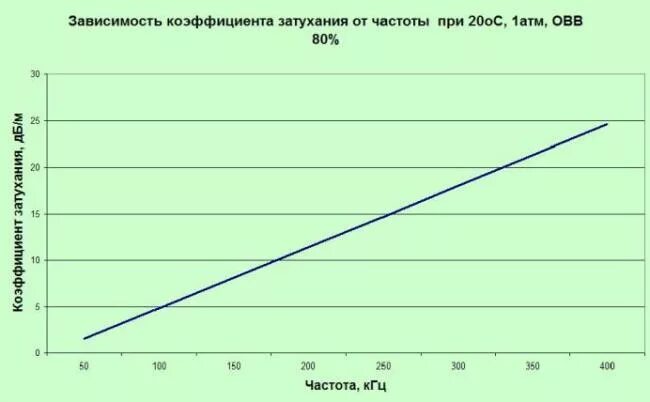 Частотная зависимость скорости звука. Затухание ультразвука в воздухе от частоты. Зависимость скорости ультразвука от температуры. Зависимость ультразвука от температуры воздуха.