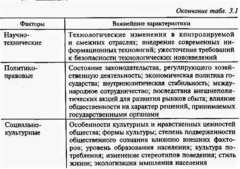 Анализ макроокружения организации. Факторы макроокружения предприятия. Анализ влияния факторов макросреды. Влияние макроокружения на деятельность организации..