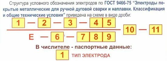 Какими буквами обозначаются электроды. Условные обозначения сварочных электродов. Расшифровка электродов УОНИ 13/55 обозначения. Маркировка Тип электродов э 50. Обозначение электродов для ручной дуговой сварки.