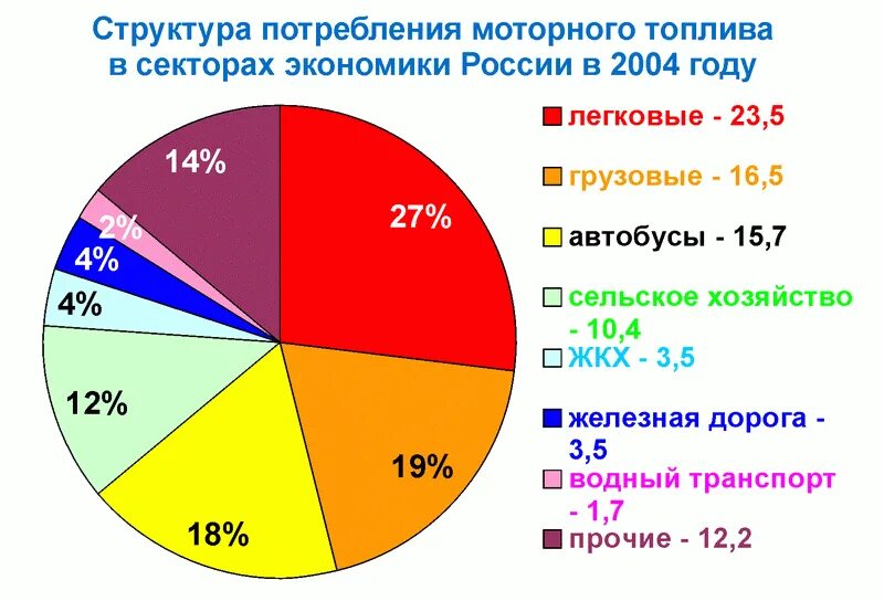 Структура энергопотребления в россии. Структура потребляемого топлива в россии. Современная структура потребления топлива. Структура потребления энергии в мире. Современная структура потребления топлива.