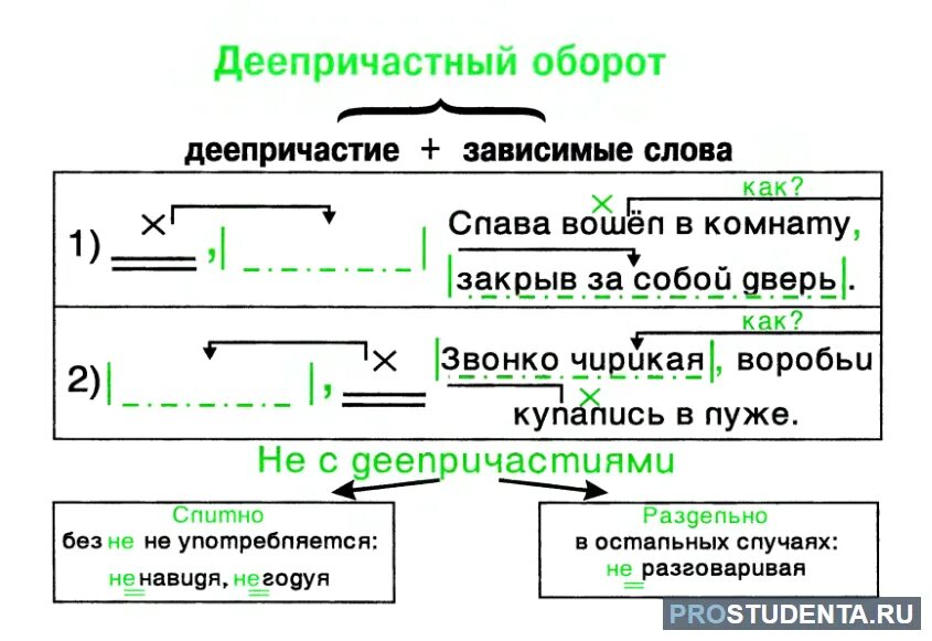 Самостоятельная работа причастный оборот. Деепричастный оборот примеры 7 класс. схема деепричастного оборота. причастие и деепричастие обороты схемы. деепричастный оборот запятые схема.