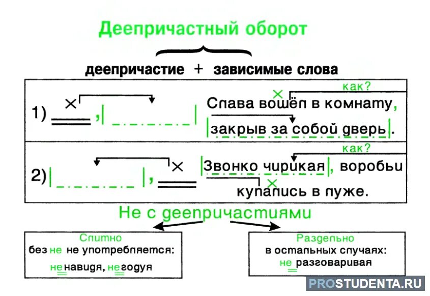 Деепричастный оборот примеры 7 класс. Схема деепричастного оборота. Деепричастие и деепричастный оборот 7 класс. Причастие и деепричастие обороты схемы. Выделите причастный оборот в тексте