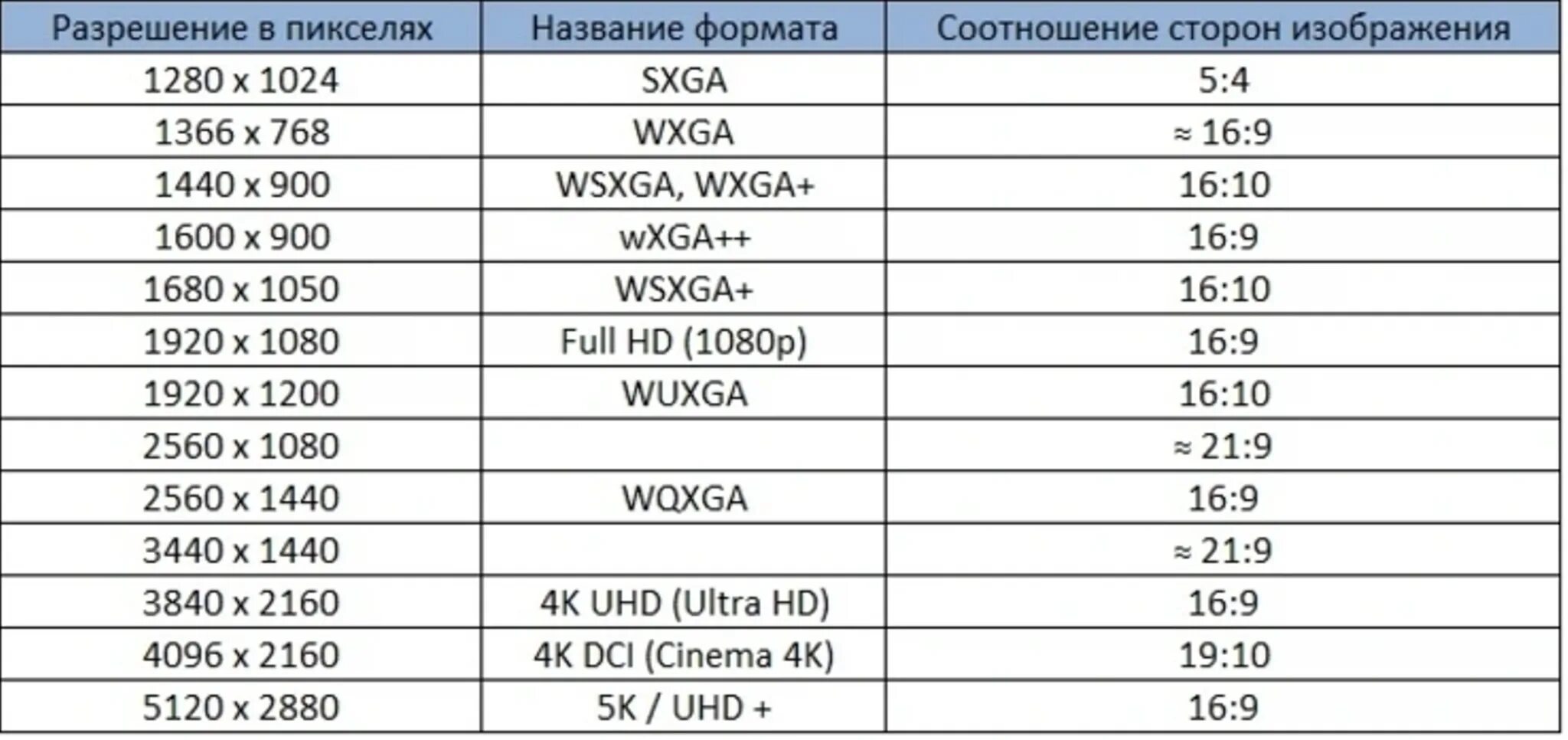 Сколько мегапикселей на 15. Таблица разрешений экрана 4 3. Разрешения экрана Талица. Разрешения экранов мониторов таблица. Разрешения мониторов таблица 16 9.