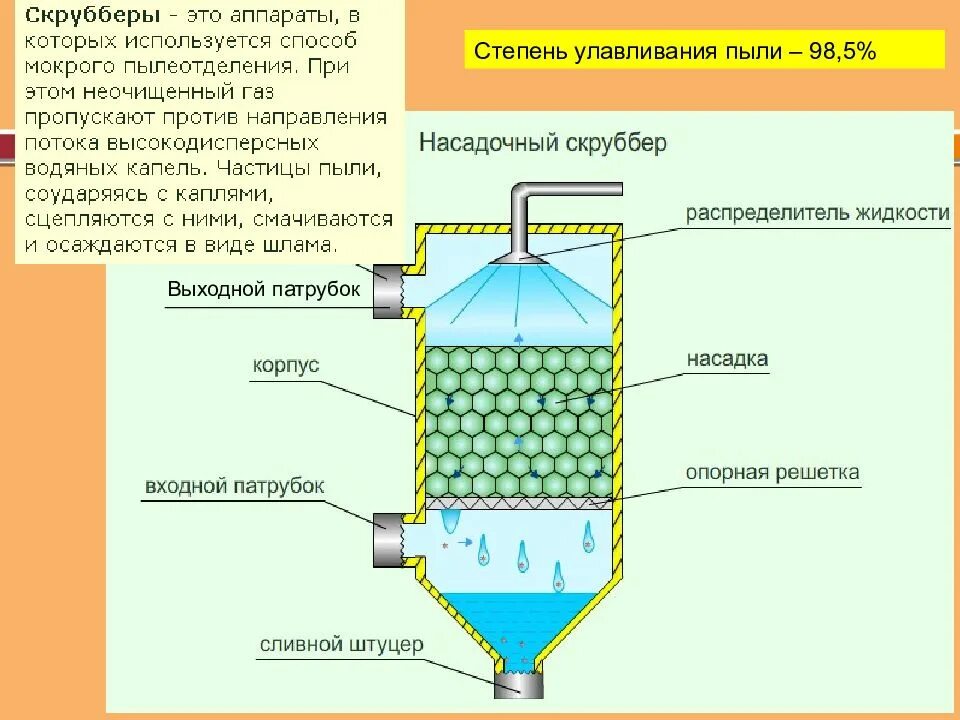 Скруббер для очистки. Газовый сепаратор (скруббер). Скруббер газоочистки схема. Скруббер сухой газоочистки. Мокрые пылеуловители скрубберы.