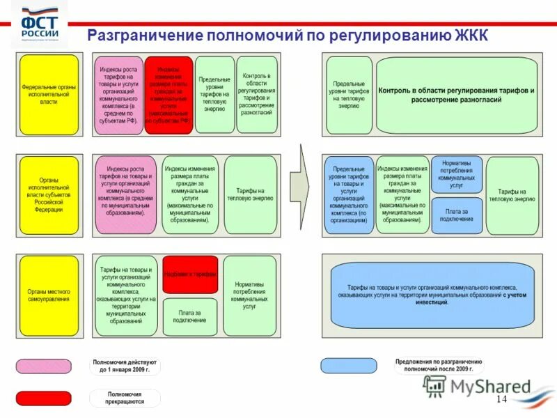 Фст отм. Схема разграничения полномочий на предприятии. фст россии полномочия. разграничение полномочий рф схема. схема разграничение полномочий органов пфр.