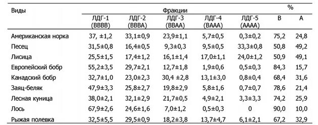 Повышено лдг у ребенка. ЛДГ 1 2 фракция. ЛДГ виды. ЛДГ норма. ЛДГ 1.