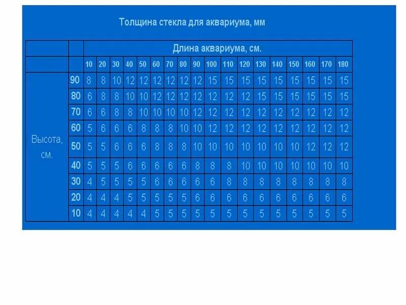 Таблица расчета толщины аквариумного стекла. Толщина стекла для аквариума таблица. Толщина стенок аквариума таблица. Толщина стекла для аквариума.