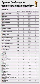 Лучшие бомбардиры топ 5 лиг