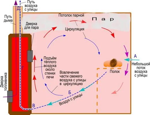 Подъем теплого воздуха. Циркуляция воздуха в парной. Приток свежего воздуха в парную. Вентиляция в парилке. Приток кислорода в парилке.