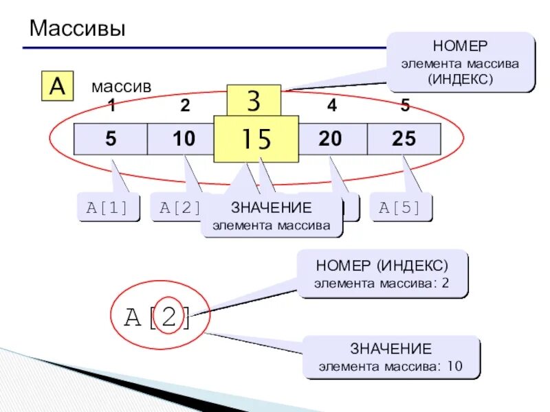 Укажите значение элемента а 2. Индекс элемента массива. Что такое массив в программировании. Индекс массива Паскаль. Элемент массива это в программировании.