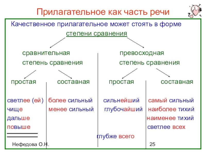 Имя прилагательное как часть речи таблица. Степень сравнения качественных прилагательных. Формы качественных прилагательных. Прилагат как часть речи. Метро какое прилагательное можно