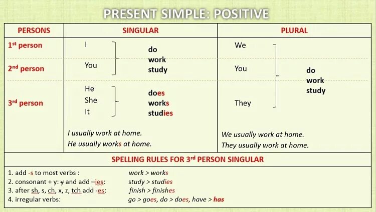 Ask в present simple. Форма глагола в английском языке present simple. Таблица глаголов английского языка present simple. Англ яз правило present simple. Present simple настоящее простое таблица.