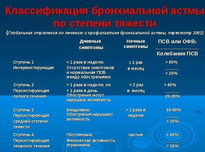 Основное проявление бронхиальной астмы тест. Характерные клинические симптомы бронхиальной астмы. Признаки, характерные для бронхиальной астмы тяжелого течения:. Лечение бронхиальной астмы средней степени тяжести. Персистирующая астма средней степени тяжести.