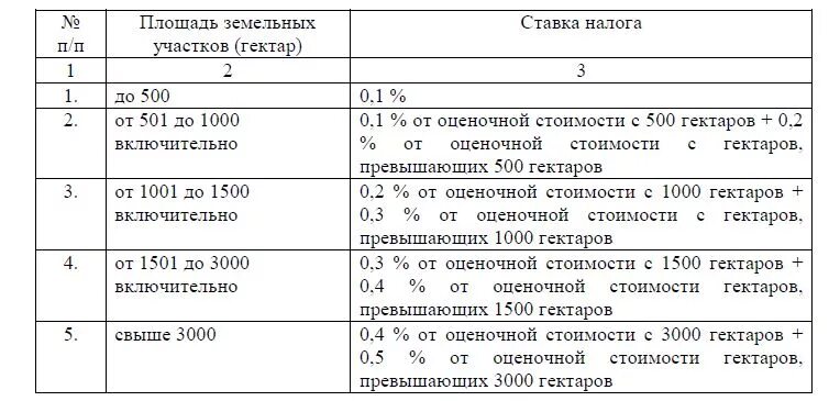 Налог на 1 га земли сельхозназначения. Налог на 1 гектар земли. Какой налог за гектар земли. Земельный налог таблица.