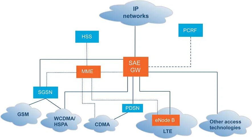 Архитектура LTE. Архитектура ENODEB. Архитектура сети CDMA. PCRF LTE.