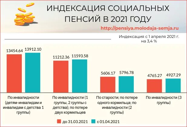 Социальная пенсия по старости 2023 года. Размер социальной пенсии в 2021. Индексация социальной пенсии в 2021. Размер социальной пенсии по старости в 2021. Социальная пенсия в 2021 с 1 апреля.