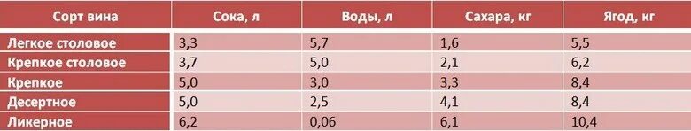 Сколько надо сахара на литр воды. Количество сахара для вина. Количество сахара в винном сусле. Таблица вино из смородины. Таблица добавления сахара в вино.