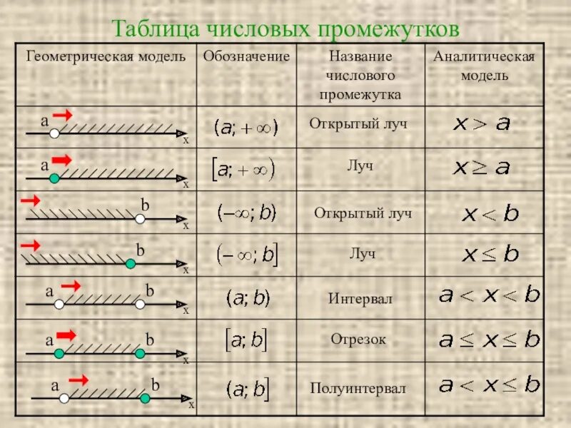 Урок числовые промежутки 7 класс. Отрезок интервал полуинтервал Луч открытый Луч. Интервал полуинтервал отрезок Луч. Числовые промежутки интервал полуинтервал. Интервал полуинтервал отрезок Луч таблица.