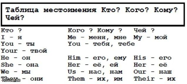 Склонение местоимений в английском. Личные местоимения в английском склонение. Склонение местоимений в английском языке таблица. Склонение личных местоимений английский. Просклонять английские слова