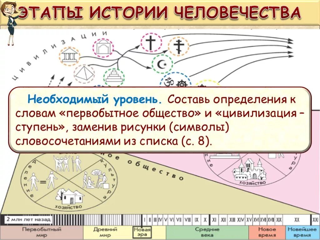 Этапы истории человечества. Этапы человеческой истории. Этапы исторического развития человека. Стадии развития человеческой цивилизации.