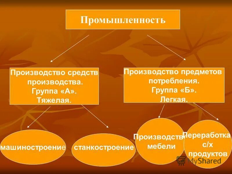 отрасли тяжелой и легкой промышленности. товары группы а и б в ссср. промышленность группы a и б. производство группы а. тяжелая промышленность таблица.
