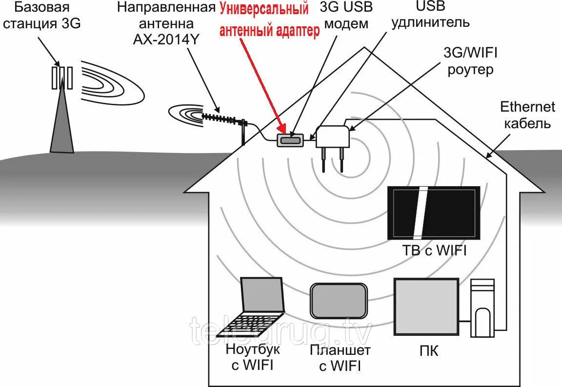 Подключение интернету 4g. Уличный роутер с сим картой 4g. Антенна интернет сигнала. Антенна базовой станции. Роутер с сим картой и внешней антенной.