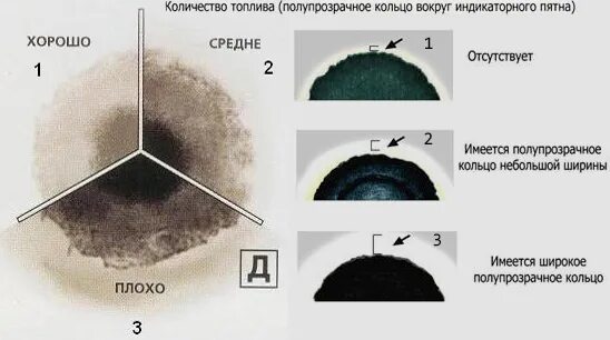 Как проверить бензин в масле двигателя. Капельный тест моторного масла. капельный тест масла дизельного двигателя. тест масла на бумаге капельный дизель. бензин в масле капельный тест.