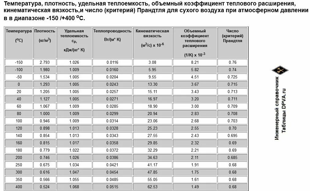 Кинематическая вязкость воздуха при 15 градусах. Коэффициент кинематической вязкости воздуха при 15 градусах. Коэффициент удельного расширения воздуха. Плотность воздуха в зависимости от температуры и давления. Расширение воздуха от температуры