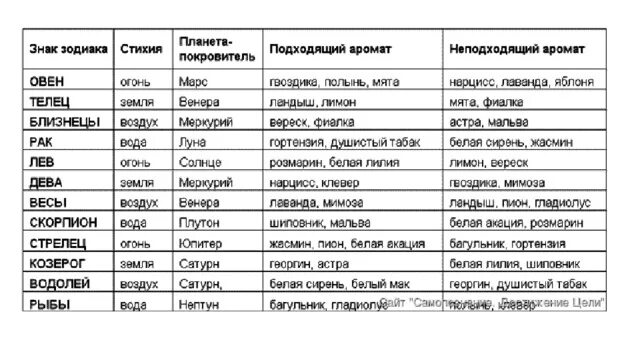 Знаки зодиака стихии. Знаки зодиака планеты и стихии. Сочетание стихий в гороскопе. Планета покровитель. 19 мая знак гороскопа