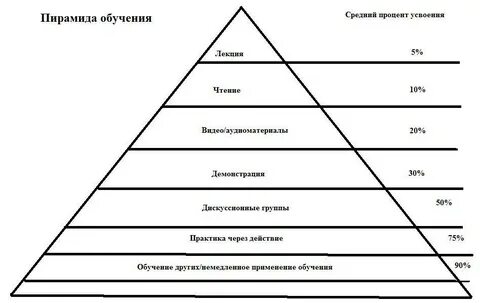 Процент усвоения