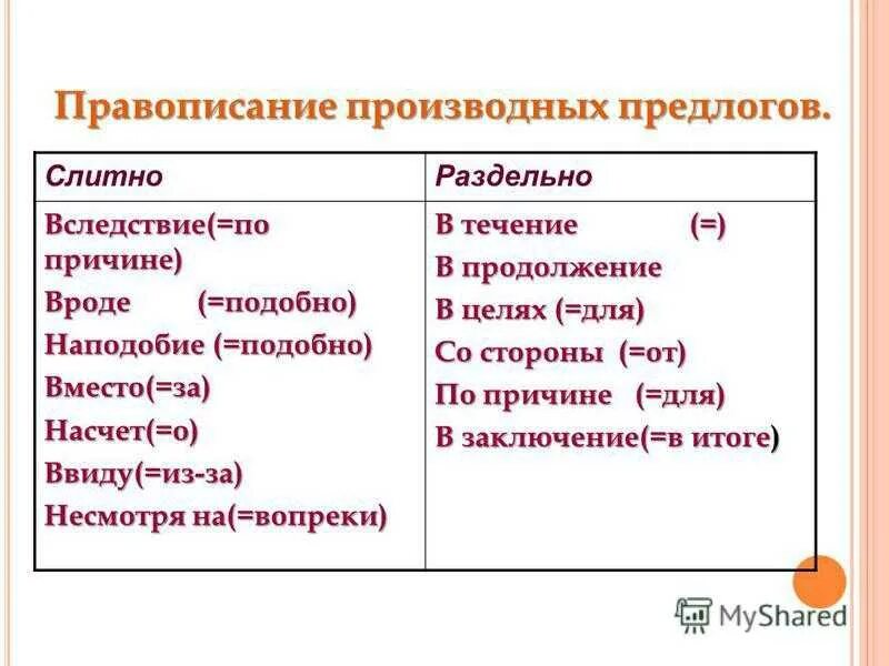 Написание производных предлогов 7 класс. Правописание производных предлогов 7 класс правило. Слитное и раздельное написание производных предлогов схема. Правописание производные предлоги 7 класс. Несмотря производный или нет