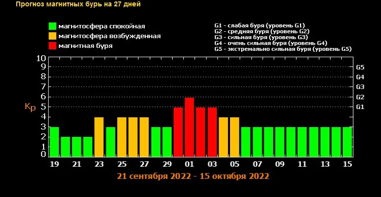 Таблица магнитных бурь. Баллы магнитных бурь. Классификация магнитных бурь. Магнитные бури в красноярске. Магнитная буря в брянске на 3 дня.